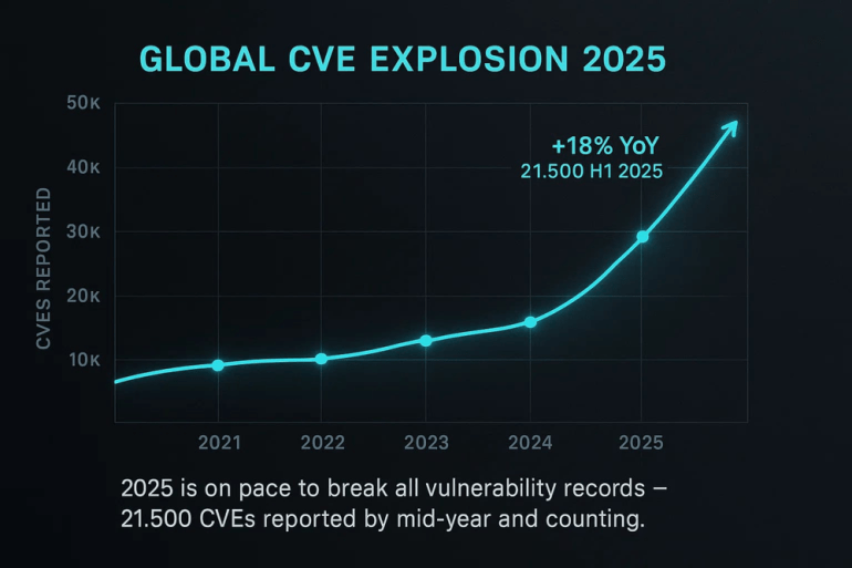 Figure: Global surge in software vulnerabilities (CVE disclosures). In 2025, a record ~50,000 CVEs are projected (21,500+ in the first half alone)
deepstrike.io
deepstrike.io
– underscoring the urgency of timely patching as the volume of known flaws accelerates.