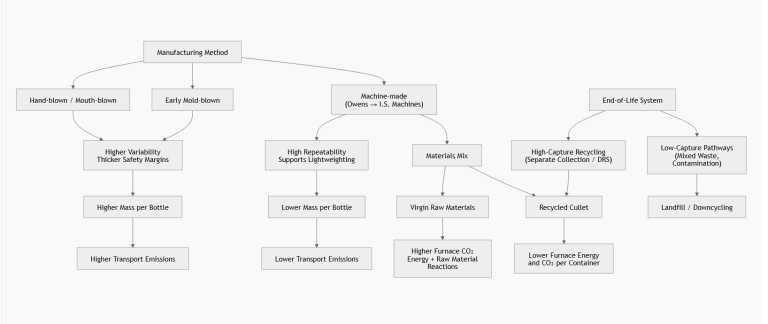 Flowchart illustrating the sustainability lifecycle of wine bottle production. It shows how manufacturing methods—hand-blown, early mold-blown, and machine-made—affect bottle consistency and weight, which in turn influence transport emissions. It also shows how material choices between virgin raw materials and recycled cullet impact furnace energy use and CO₂ emissions. Finally, the diagram connects end-of-life recycling systems, showing how high-capture recycling feeds cullet back into production while low-capture pathways lead to landfill or downcycling.