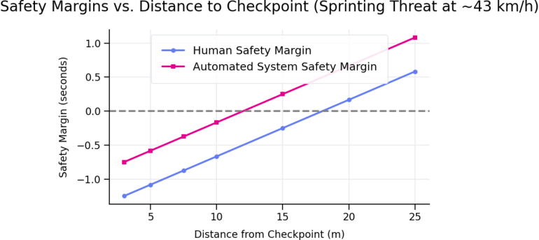 Line chart titled “Safety Margins vs. Distance to Checkpoint (Sprinting Threat at ~43 km/h).” The x-axis shows distance from checkpoint in meters from 3 to 25, and the y-axis shows safety margin in seconds. A dashed horizontal line marks zero safety margin. The blue line with circle markers, labeled “Human Safety Margin,” rises from about -1.25 seconds at 3 meters to about +0.58 seconds at 25 meters. The magenta line with square markers, labeled “Automated System Safety Margin,” stays consistently about 0.5 seconds higher, rising from about -0.75 seconds at 3 meters to about +1.08 seconds at 25 meters. The automated system reaches positive safety margin at roughly 12 meters, while the human line reaches positive safety margin around 18 to 19 meters.