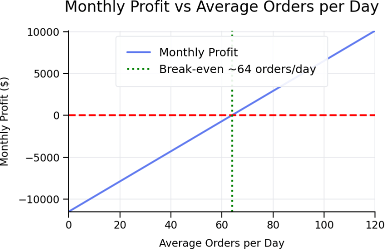 Chart titled ‘Monthly Profit vs Average Orders per Day’ for Food, LLC, showing a blue line rising from about negative $11,500 at 0 orders per day to about $10,000 at 120 orders per day. A red dashed horizontal line marks $0 profit, and a green dotted vertical line marks the break-even point at about 64 orders per day.