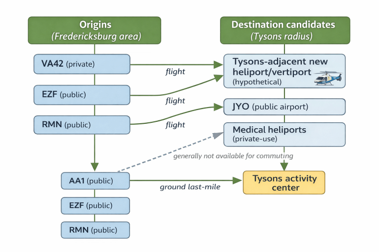 A left-to-right flowchart illustrating potential private helicopter commuting routes from the Fredericksburg region to Tysons, Virginia. On the left, a grouped section labeled “Origins (Fredericksburg area)” contains three departure points: VA42 (private airpark), EZF (public airport), and RMN (public airport). On the right, a grouped section labeled “Destination candidates (Tysons radius)” includes three options: a hypothetical Tysons-adjacent heliport or vertiport, JYO (public airport), and medical heliports designated as private-use. Solid arrows labeled “flight” connect each origin airport to both the hypothetical Tysons heliport and JYO. From JYO, a downward arrow labeled “ground last-mile” leads to a final node labeled “Tysons activity center,” representing the business district. A dashed arrow connects medical heliports to Tysons with a note indicating they are generally not available for commuting. The diagram communicates that practical helicopter commuting today depends on available landing infrastructure and often requires a final ground transfer.